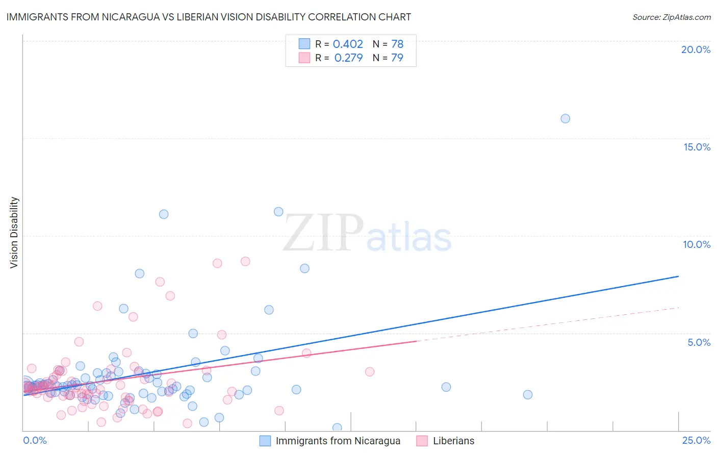 Immigrants from Nicaragua vs Liberian Vision Disability