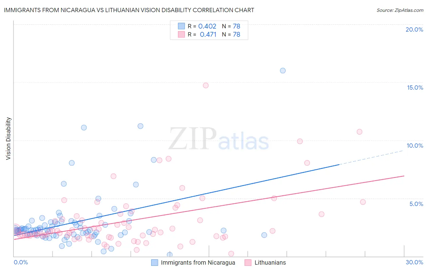 Immigrants from Nicaragua vs Lithuanian Vision Disability