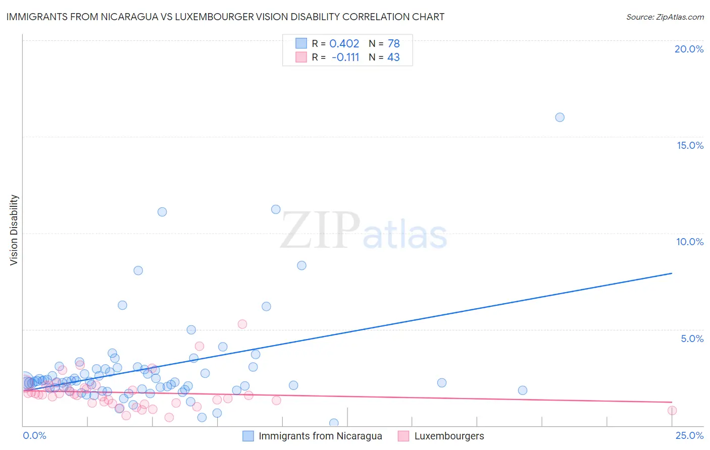 Immigrants from Nicaragua vs Luxembourger Vision Disability