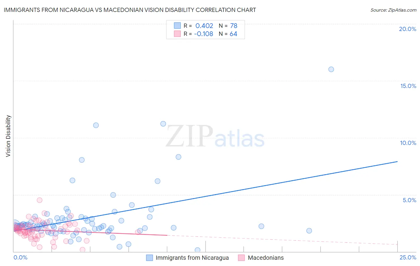 Immigrants from Nicaragua vs Macedonian Vision Disability