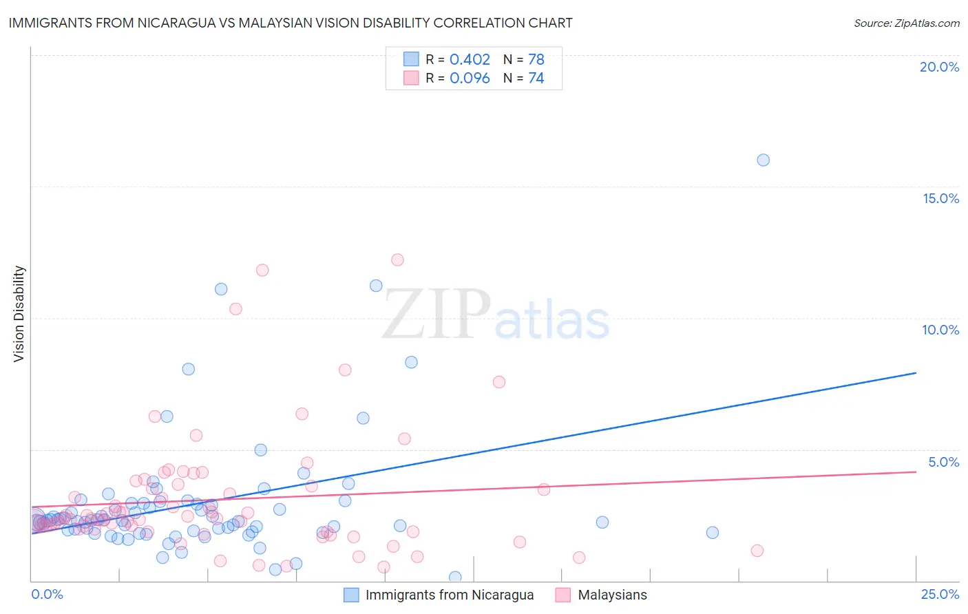 Immigrants from Nicaragua vs Malaysian Vision Disability