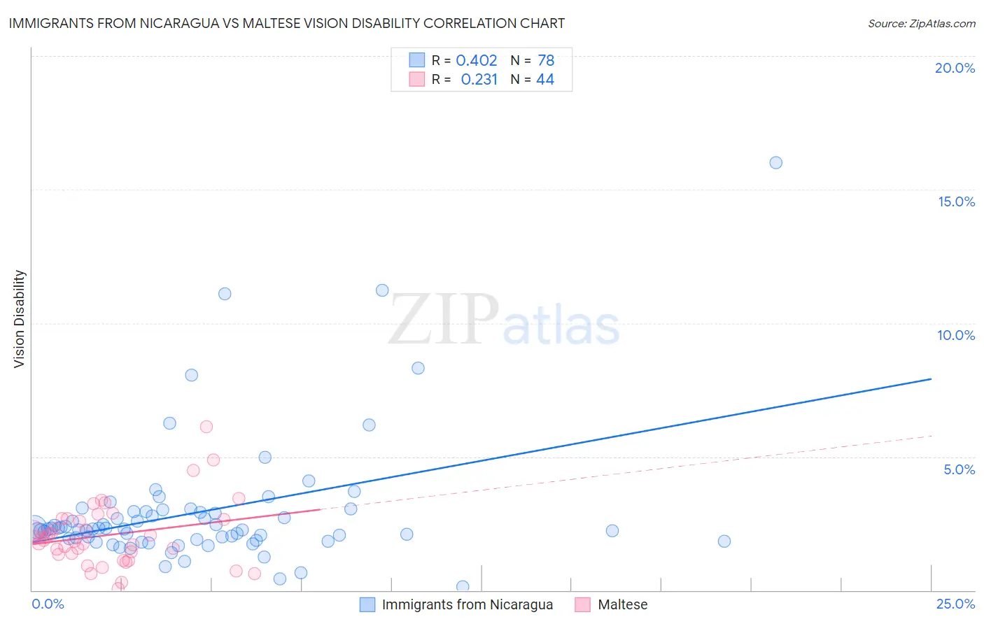 Immigrants from Nicaragua vs Maltese Vision Disability