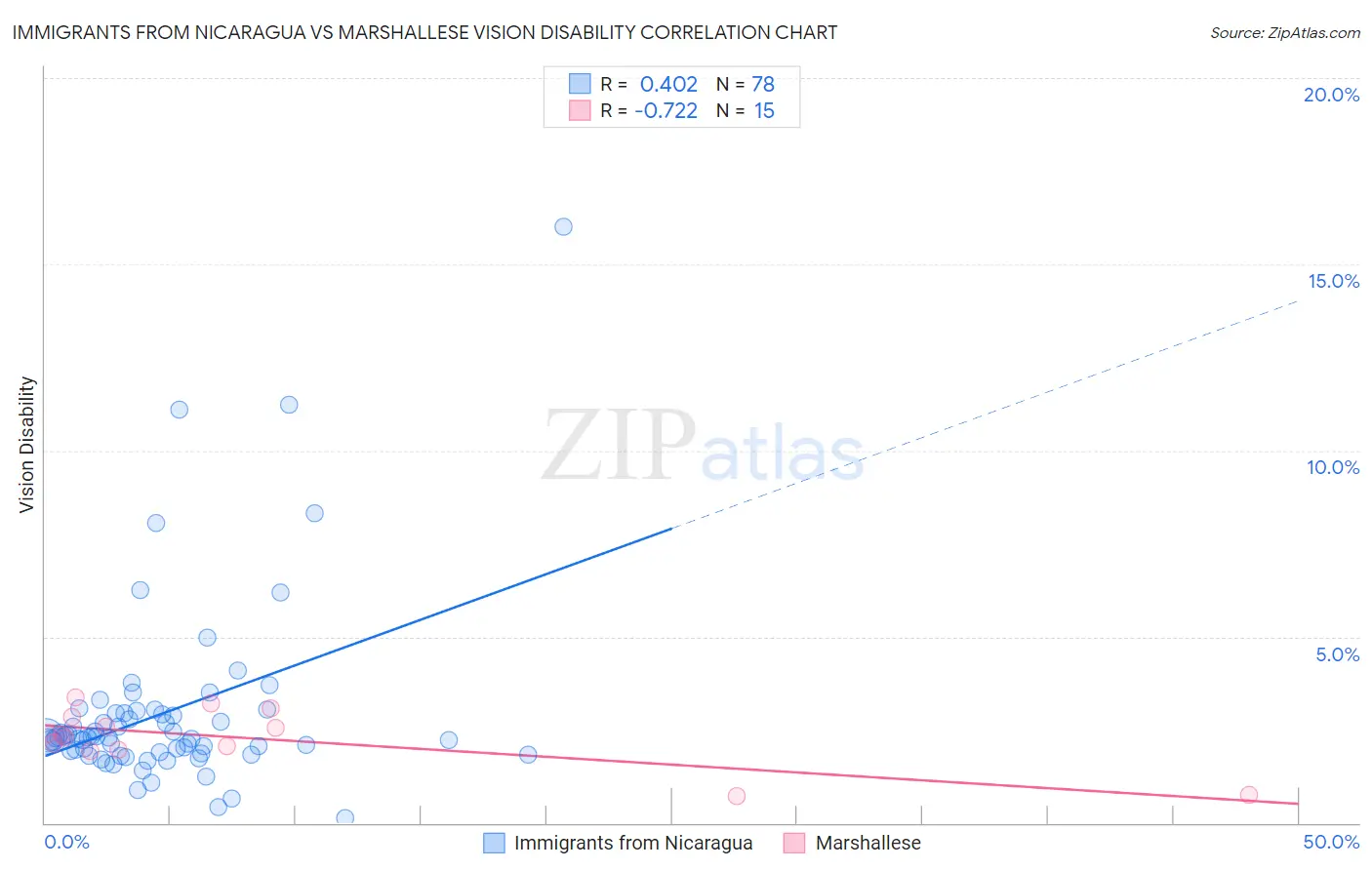 Immigrants from Nicaragua vs Marshallese Vision Disability