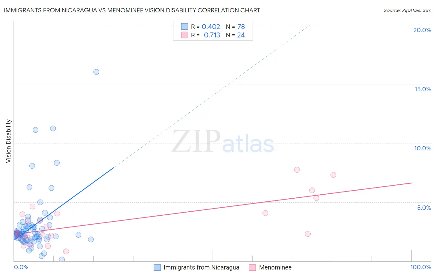 Immigrants from Nicaragua vs Menominee Vision Disability