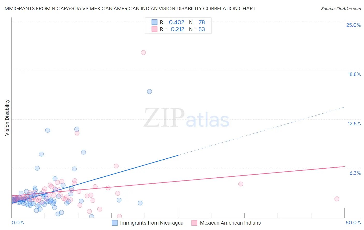 Immigrants from Nicaragua vs Mexican American Indian Vision Disability