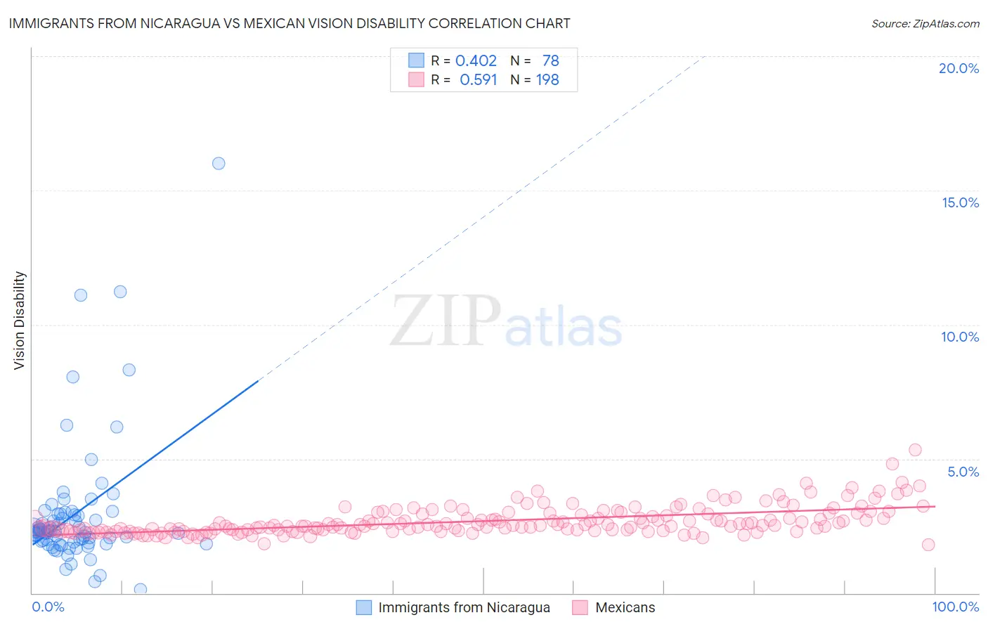 Immigrants from Nicaragua vs Mexican Vision Disability