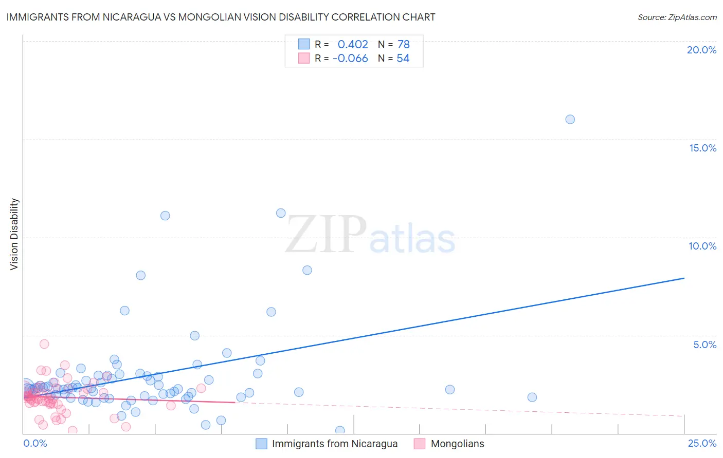 Immigrants from Nicaragua vs Mongolian Vision Disability