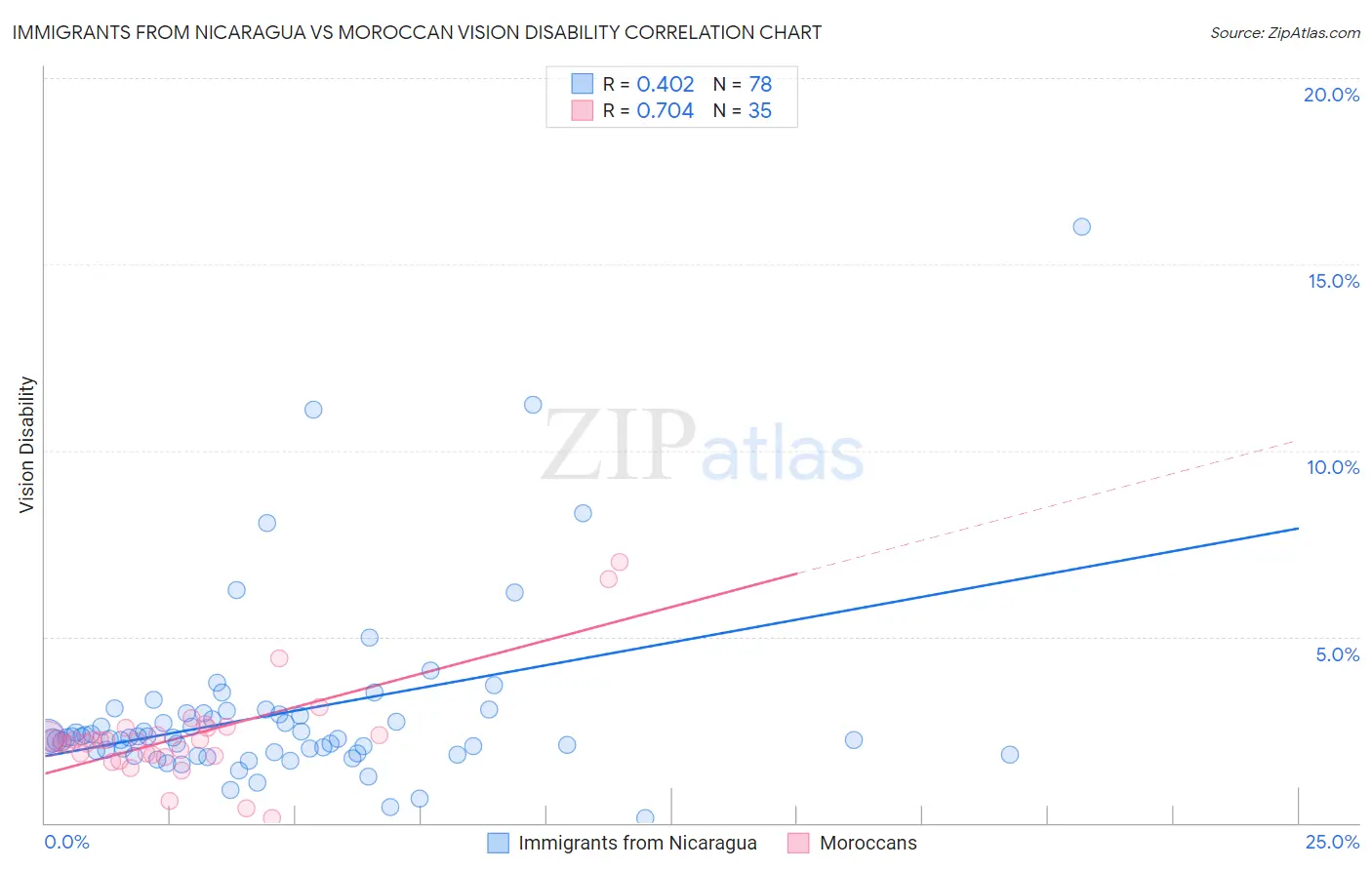 Immigrants from Nicaragua vs Moroccan Vision Disability