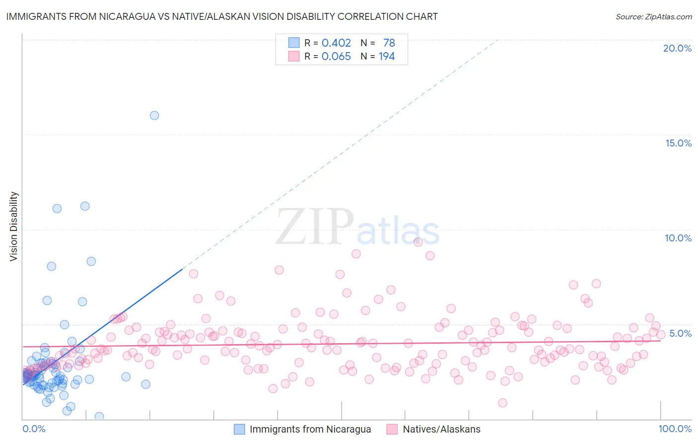 Immigrants from Nicaragua vs Native/Alaskan Vision Disability
