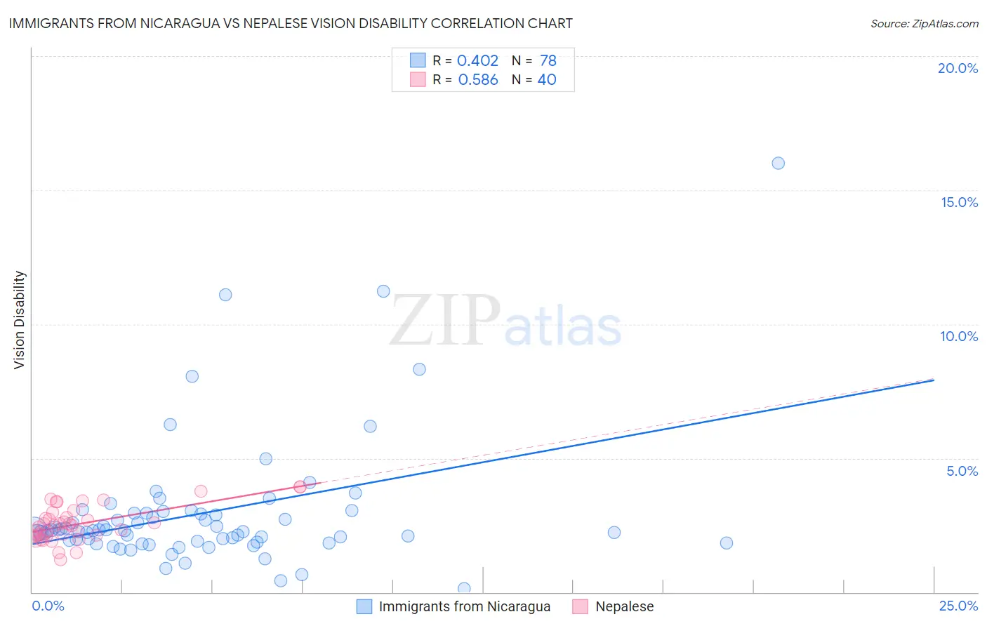 Immigrants from Nicaragua vs Nepalese Vision Disability