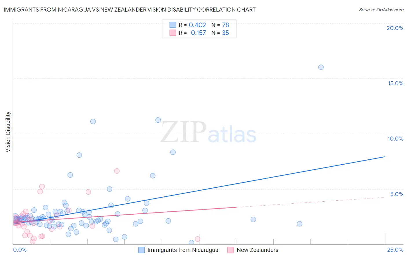 Immigrants from Nicaragua vs New Zealander Vision Disability