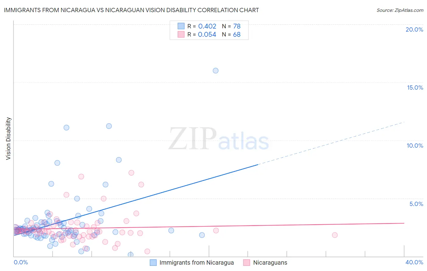 Immigrants from Nicaragua vs Nicaraguan Vision Disability