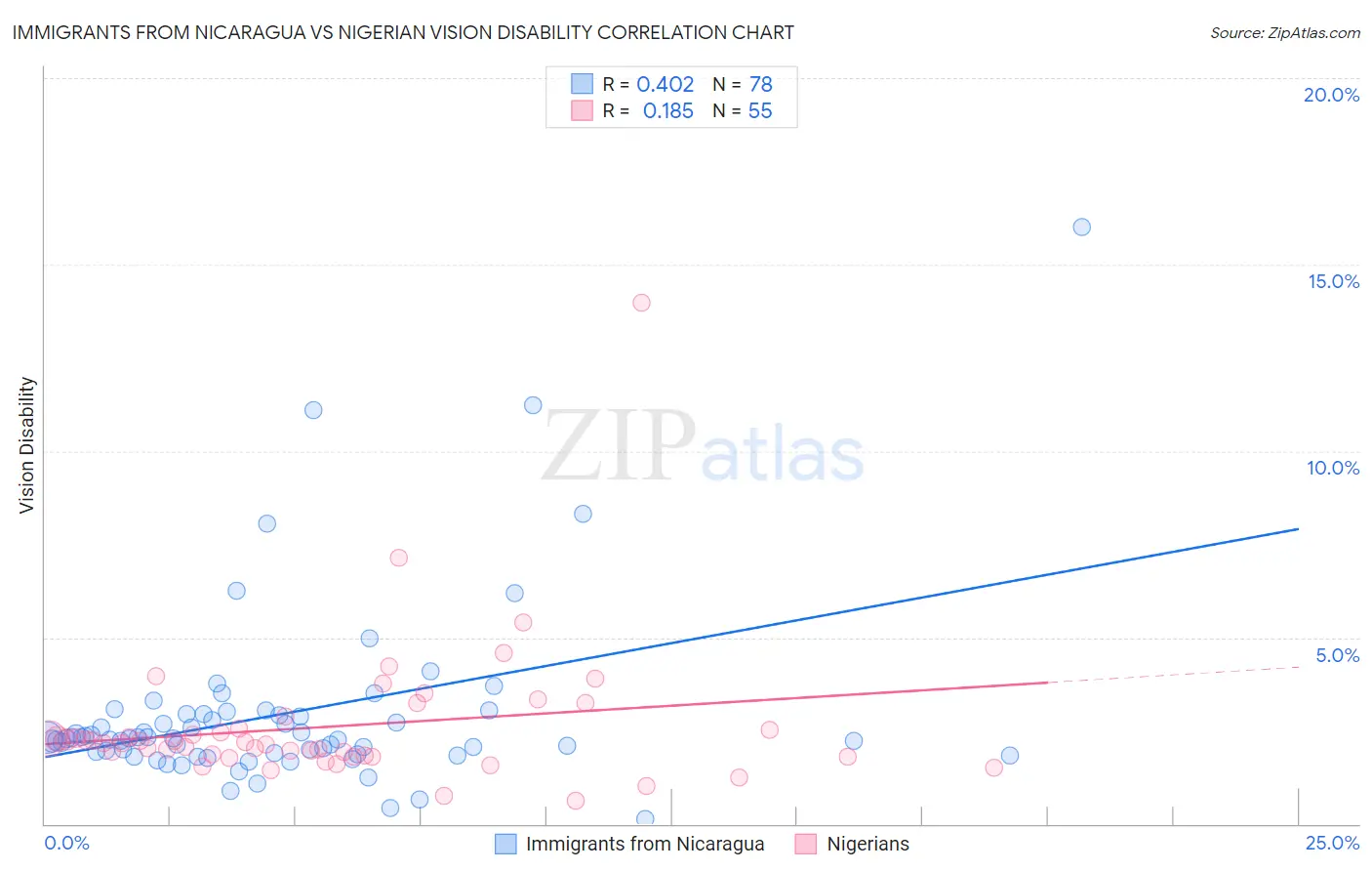 Immigrants from Nicaragua vs Nigerian Vision Disability