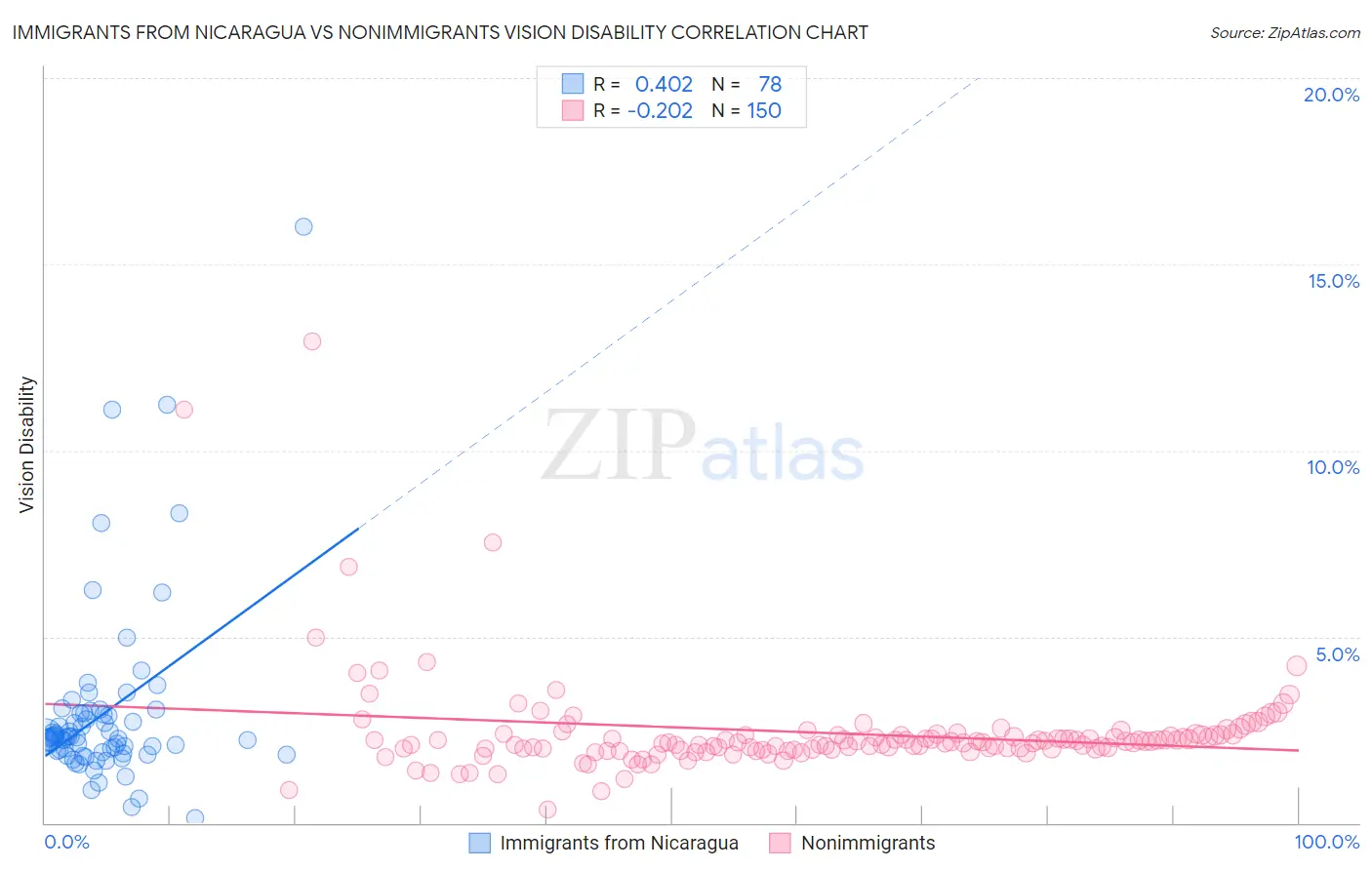 Immigrants from Nicaragua vs Nonimmigrants Vision Disability