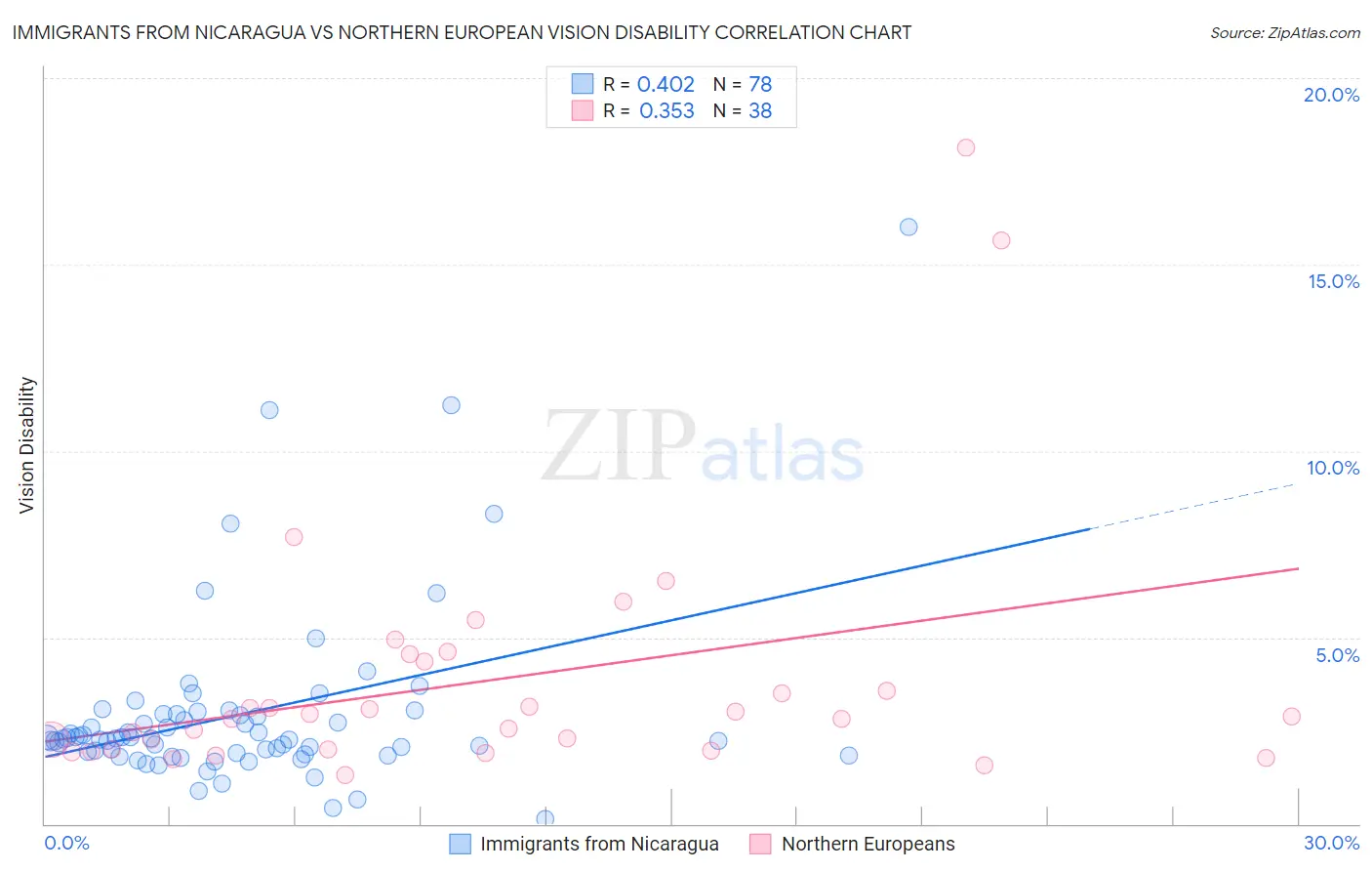 Immigrants from Nicaragua vs Northern European Vision Disability