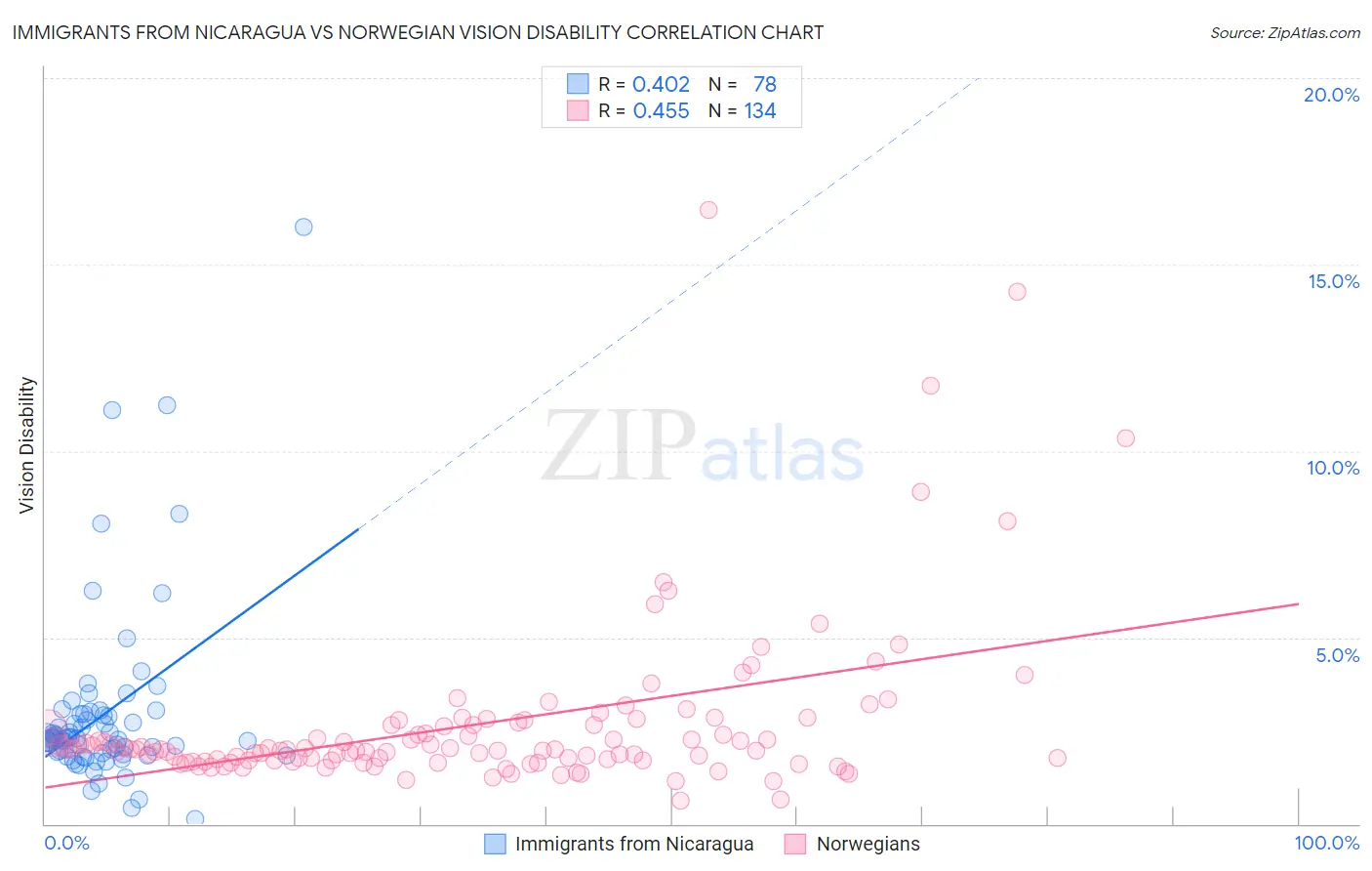 Immigrants from Nicaragua vs Norwegian Vision Disability