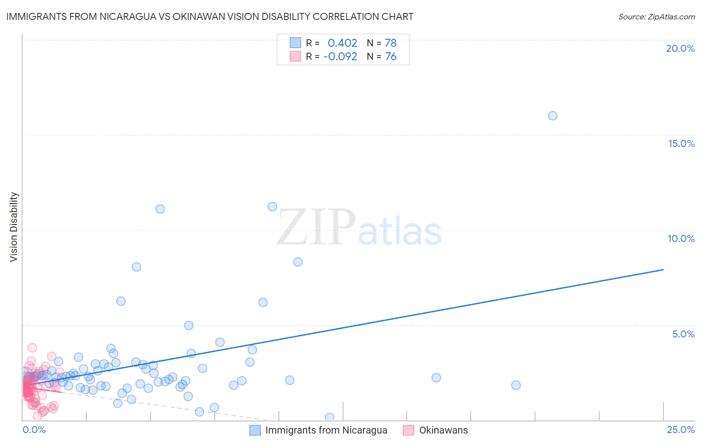 Immigrants from Nicaragua vs Okinawan Vision Disability