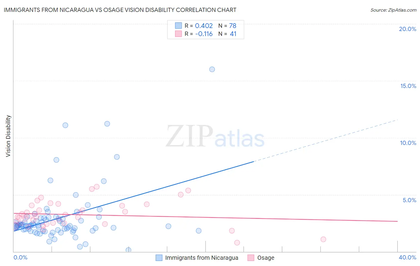 Immigrants from Nicaragua vs Osage Vision Disability