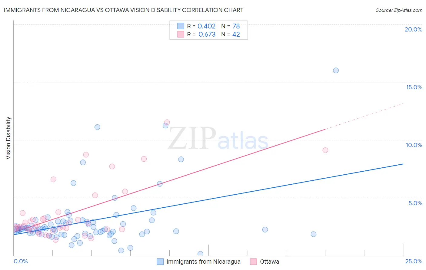 Immigrants from Nicaragua vs Ottawa Vision Disability