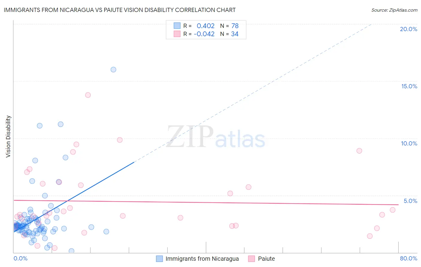 Immigrants from Nicaragua vs Paiute Vision Disability