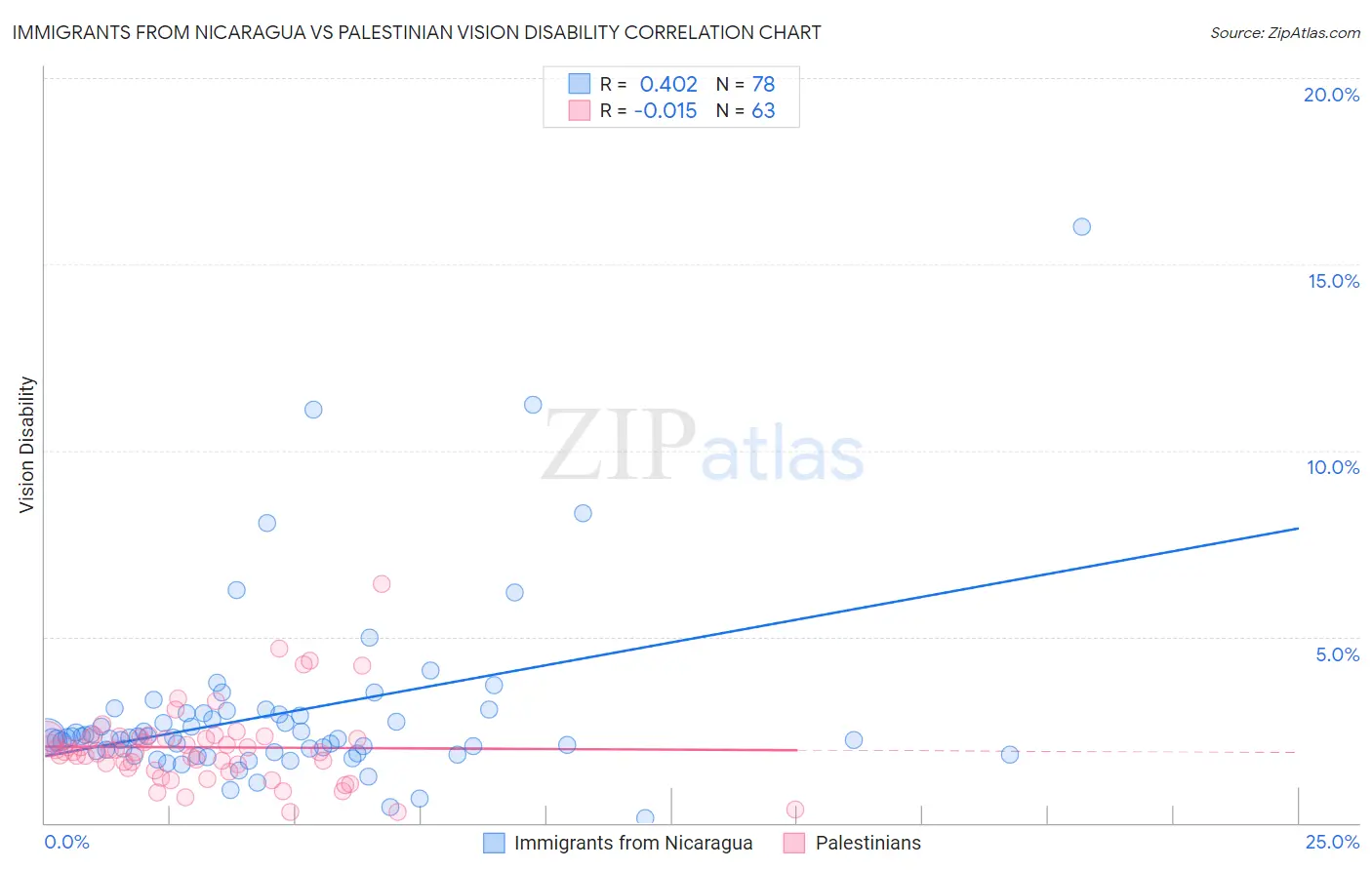 Immigrants from Nicaragua vs Palestinian Vision Disability