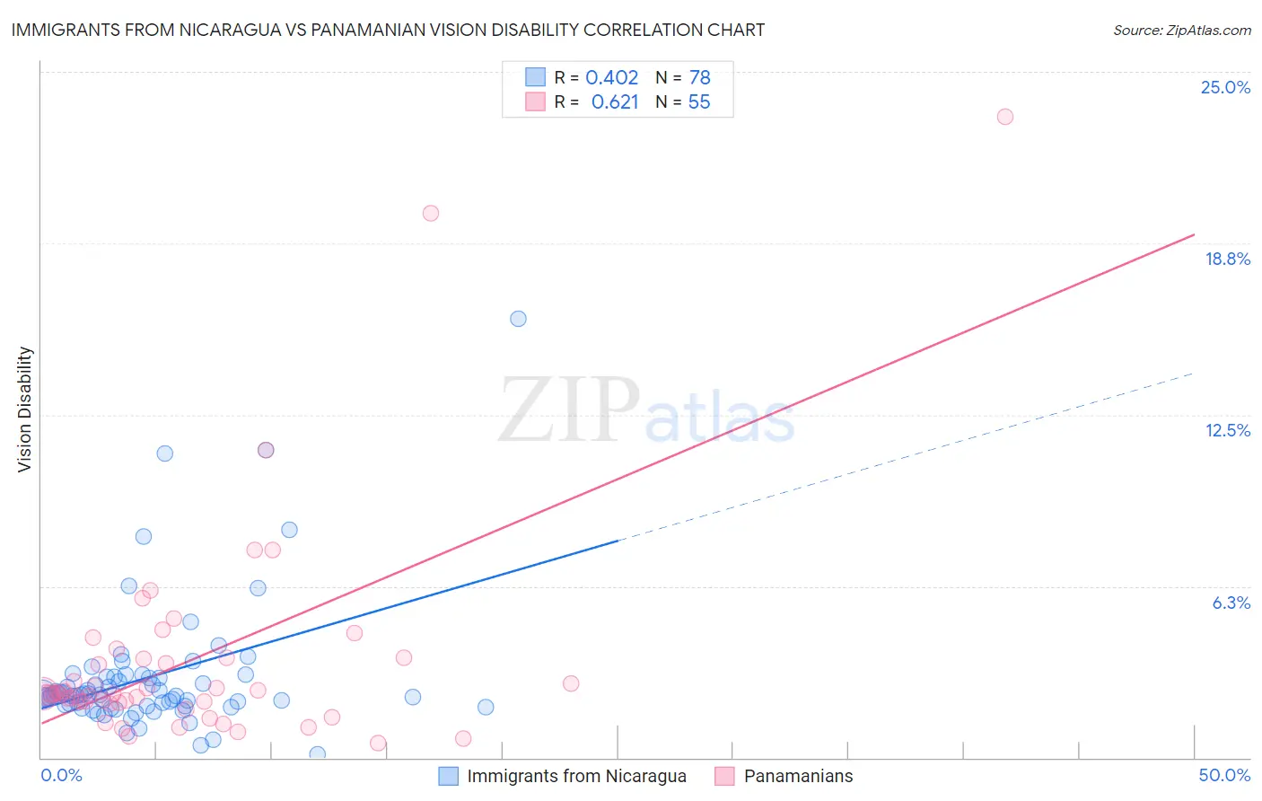Immigrants from Nicaragua vs Panamanian Vision Disability