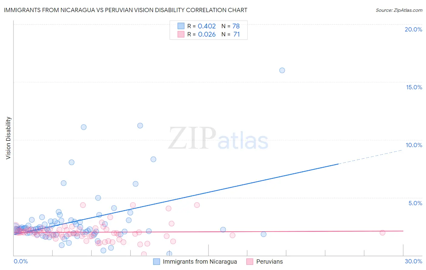 Immigrants from Nicaragua vs Peruvian Vision Disability