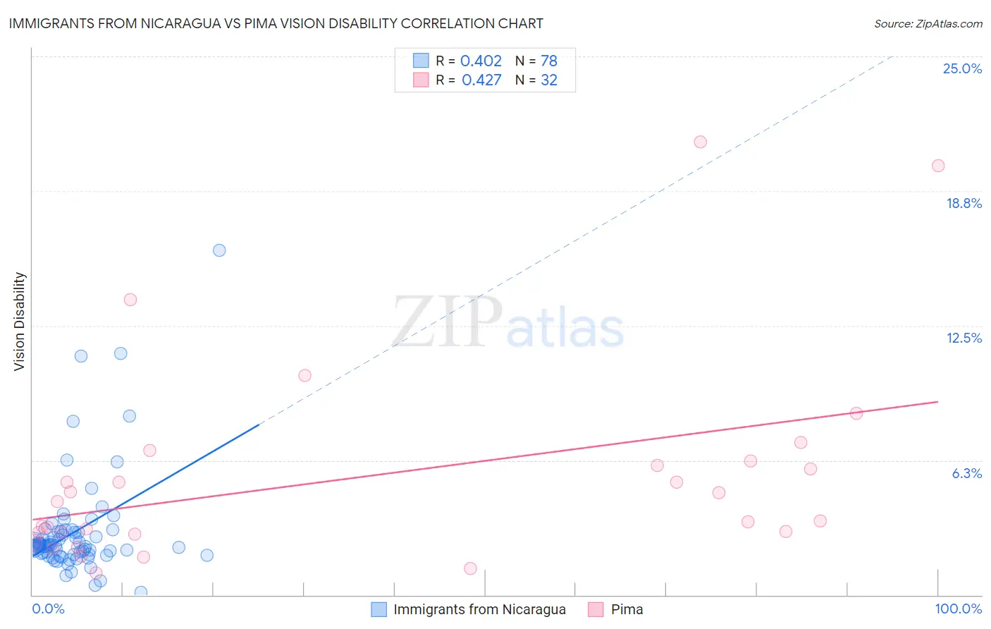 Immigrants from Nicaragua vs Pima Vision Disability