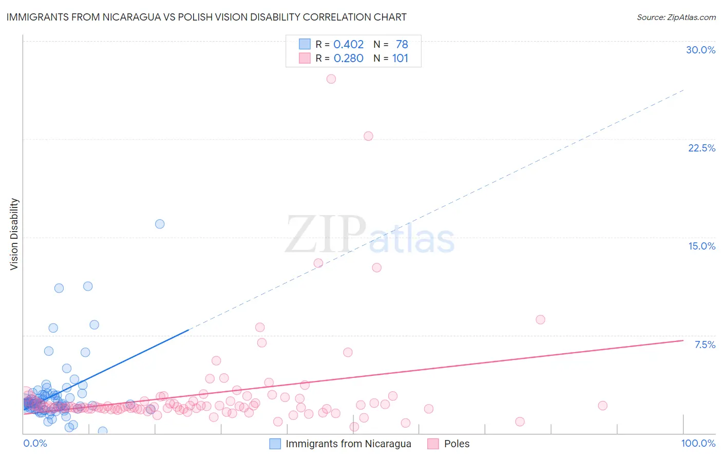Immigrants from Nicaragua vs Polish Vision Disability