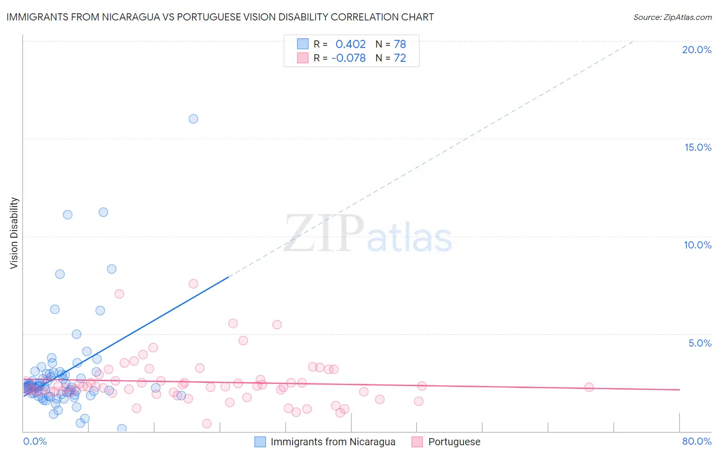 Immigrants from Nicaragua vs Portuguese Vision Disability