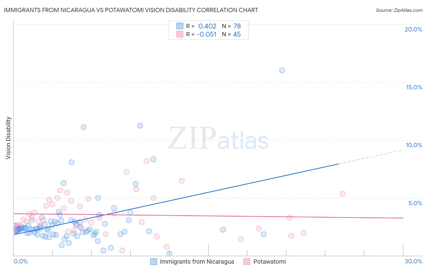 Immigrants from Nicaragua vs Potawatomi Vision Disability