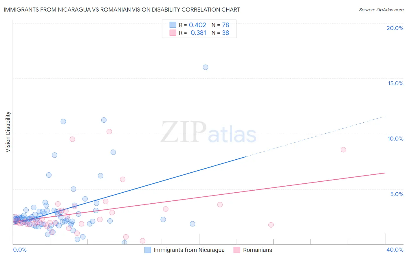 Immigrants from Nicaragua vs Romanian Vision Disability