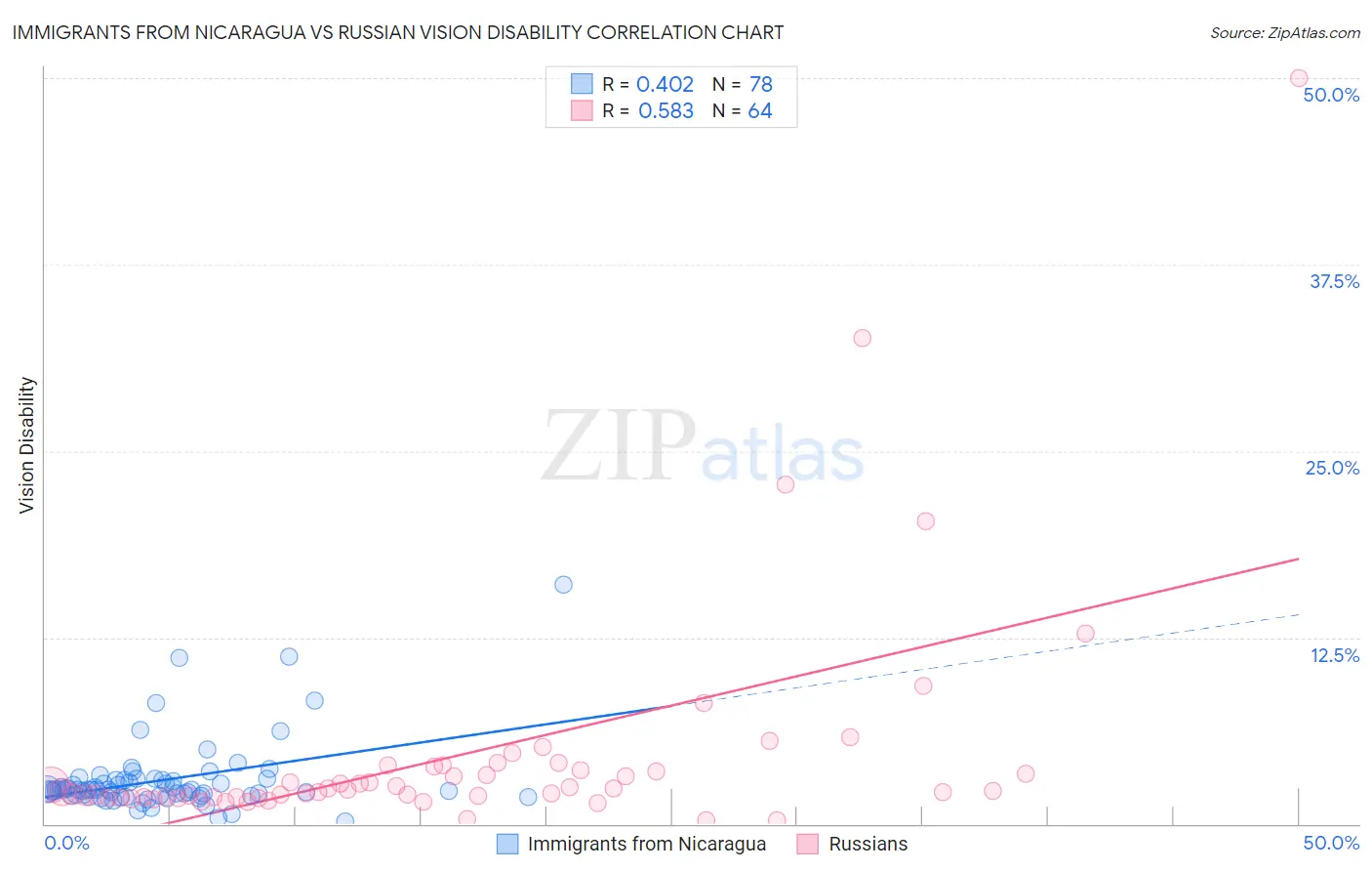 Immigrants from Nicaragua vs Russian Vision Disability