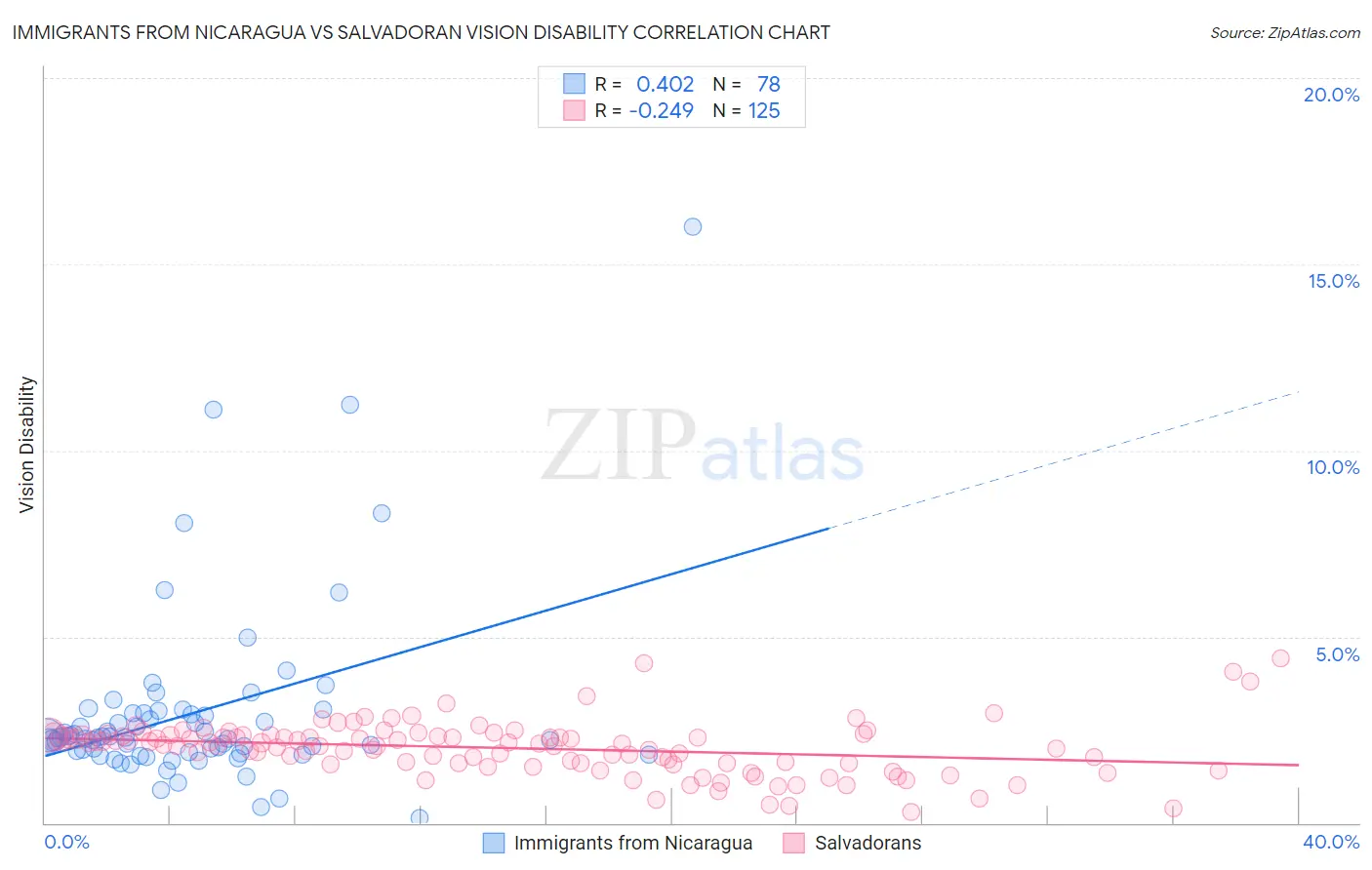 Immigrants from Nicaragua vs Salvadoran Vision Disability