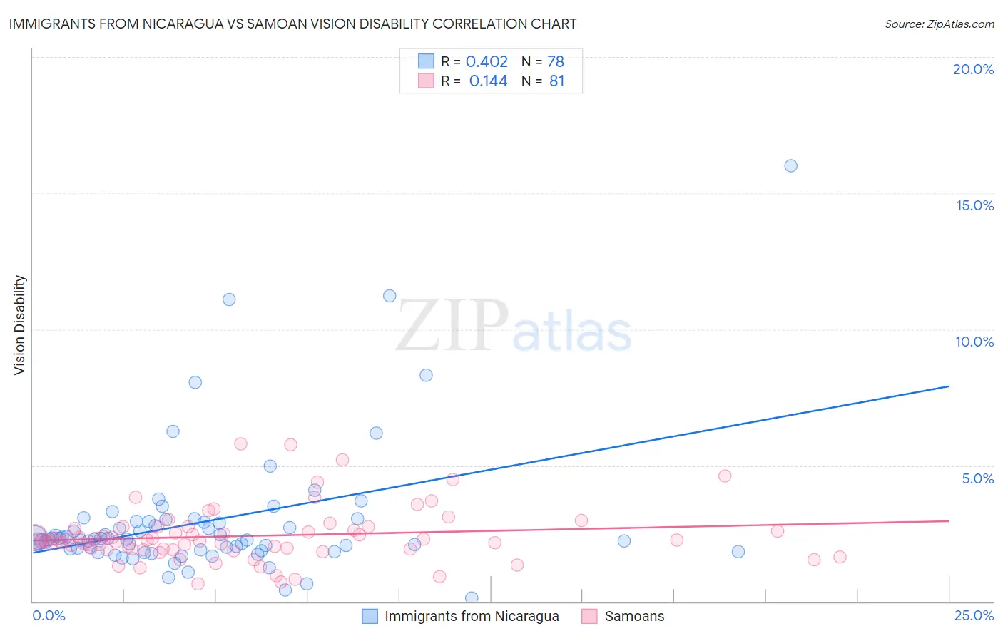 Immigrants from Nicaragua vs Samoan Vision Disability