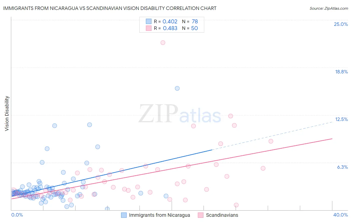 Immigrants from Nicaragua vs Scandinavian Vision Disability