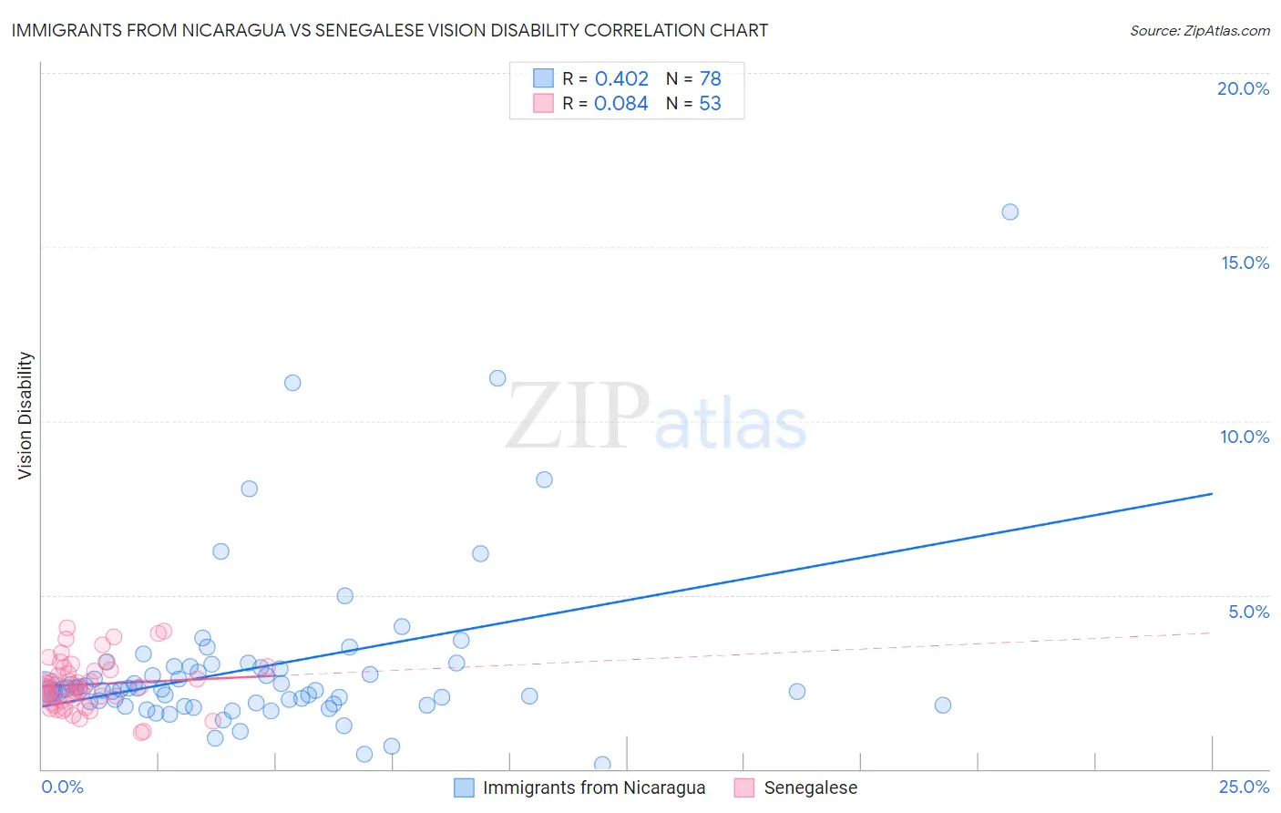 Immigrants from Nicaragua vs Senegalese Vision Disability