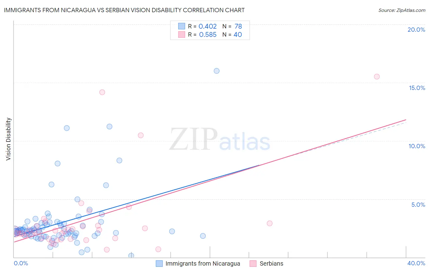 Immigrants from Nicaragua vs Serbian Vision Disability