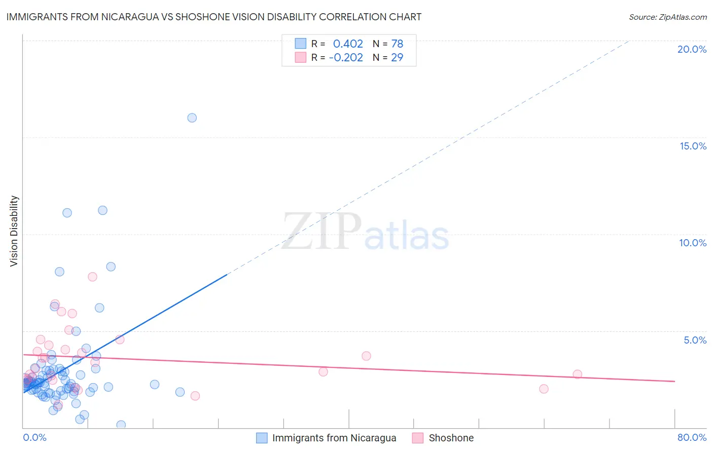 Immigrants from Nicaragua vs Shoshone Vision Disability