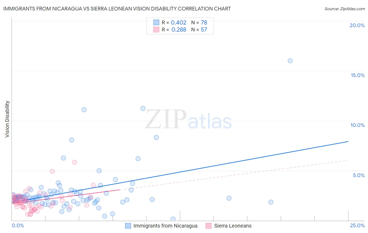 Immigrants from Nicaragua vs Sierra Leonean Vision Disability