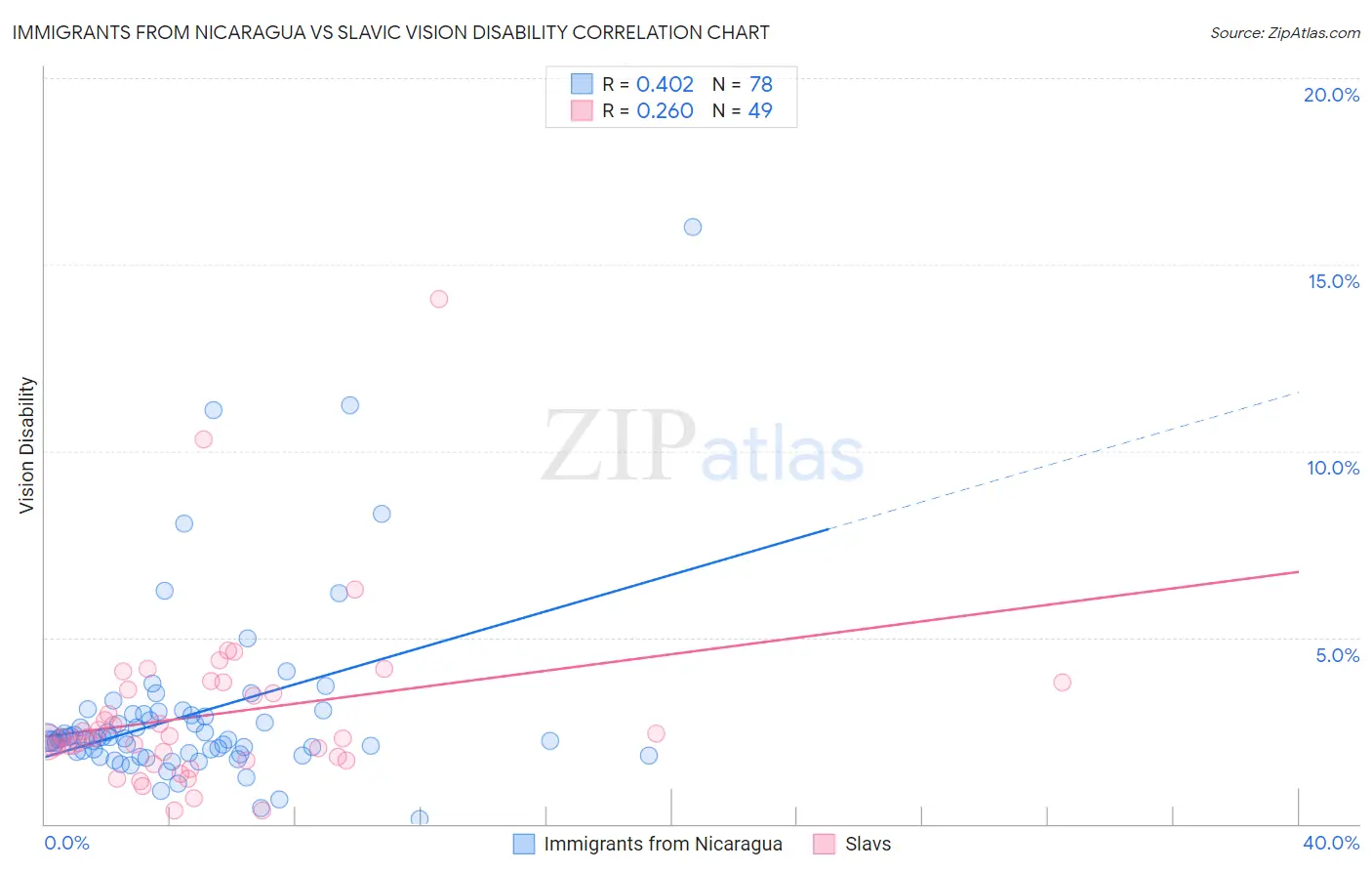 Immigrants from Nicaragua vs Slavic Vision Disability