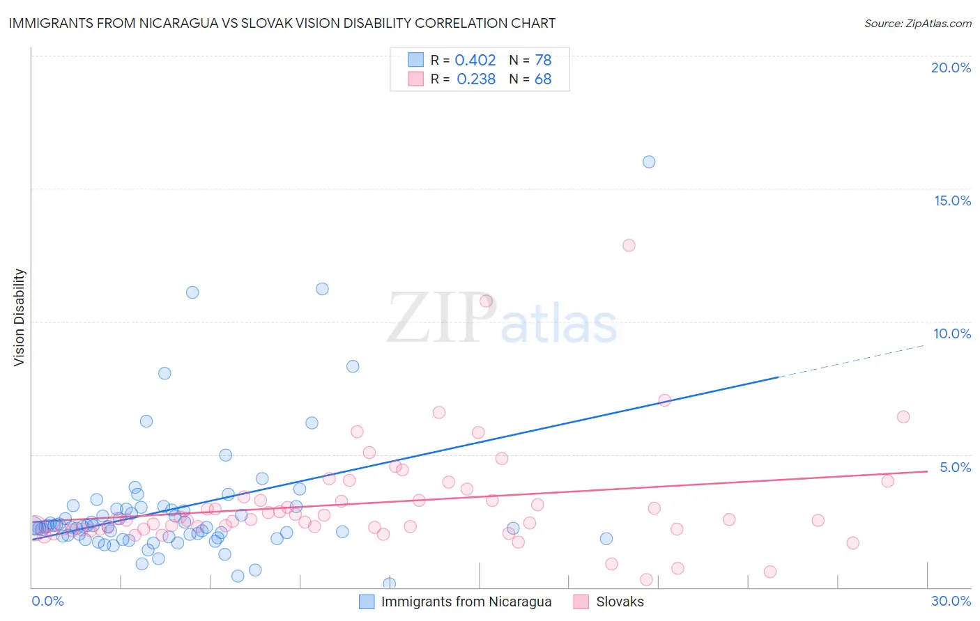 Immigrants from Nicaragua vs Slovak Vision Disability