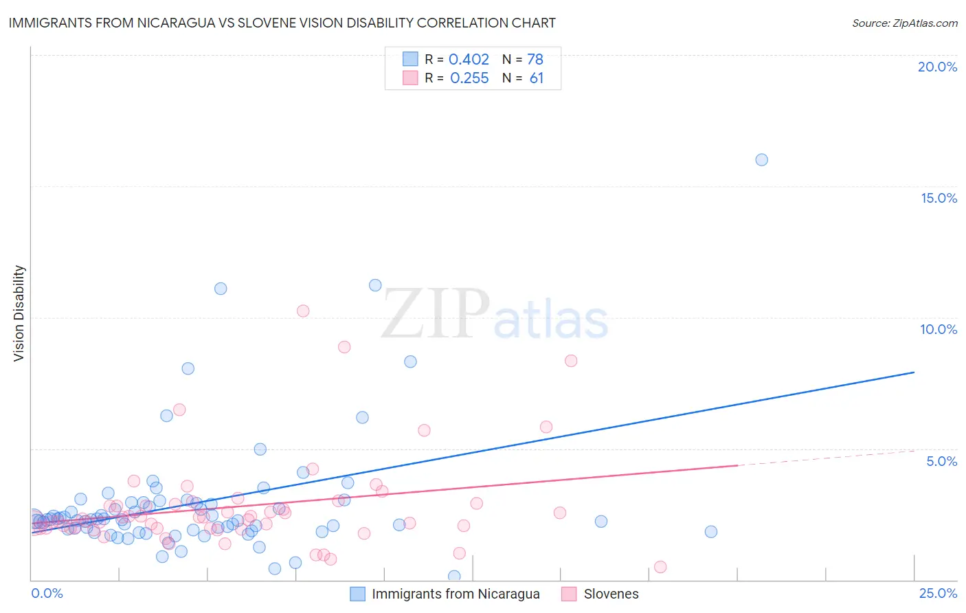 Immigrants from Nicaragua vs Slovene Vision Disability