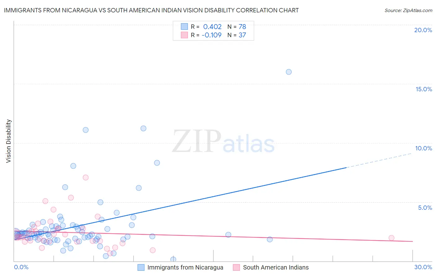 Immigrants from Nicaragua vs South American Indian Vision Disability