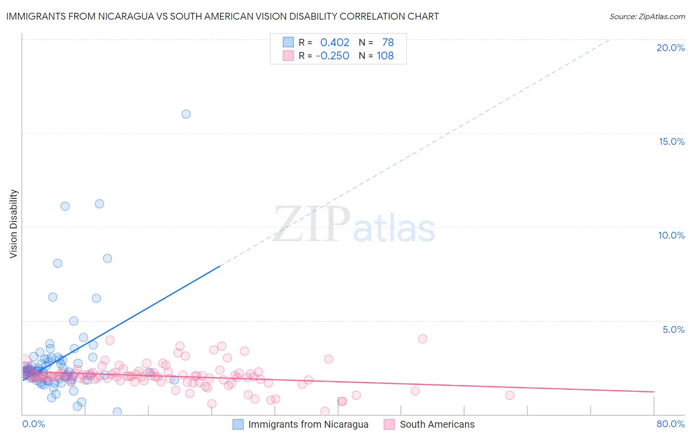 Immigrants from Nicaragua vs South American Vision Disability