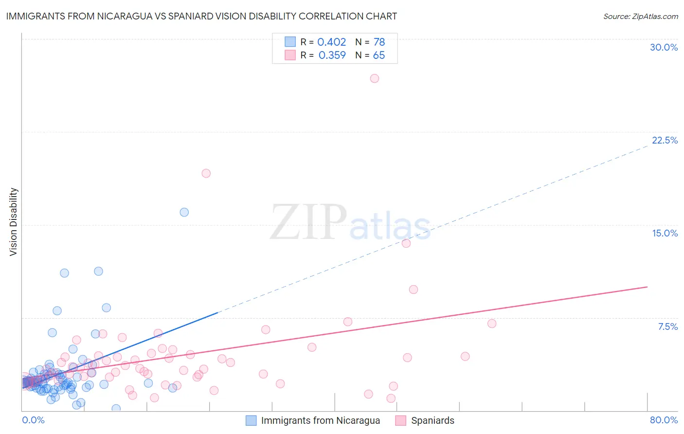 Immigrants from Nicaragua vs Spaniard Vision Disability