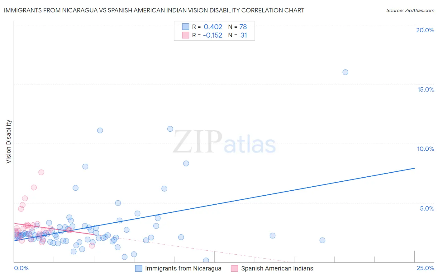 Immigrants from Nicaragua vs Spanish American Indian Vision Disability