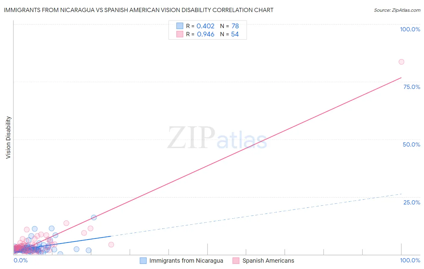 Immigrants from Nicaragua vs Spanish American Vision Disability