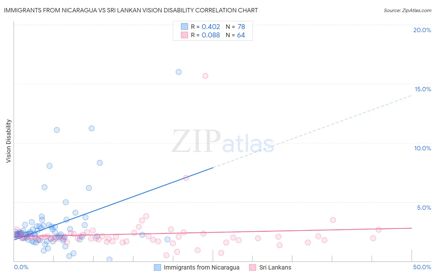 Immigrants from Nicaragua vs Sri Lankan Vision Disability