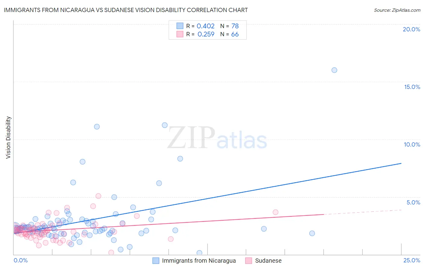 Immigrants from Nicaragua vs Sudanese Vision Disability